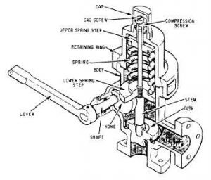 SAFETY RELIEF VALVES