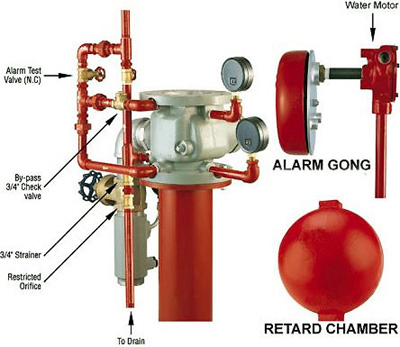 Alarm Check Valves